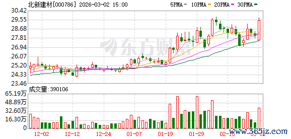 北新建材：公司上市以来累计进行现金分红95.09亿元