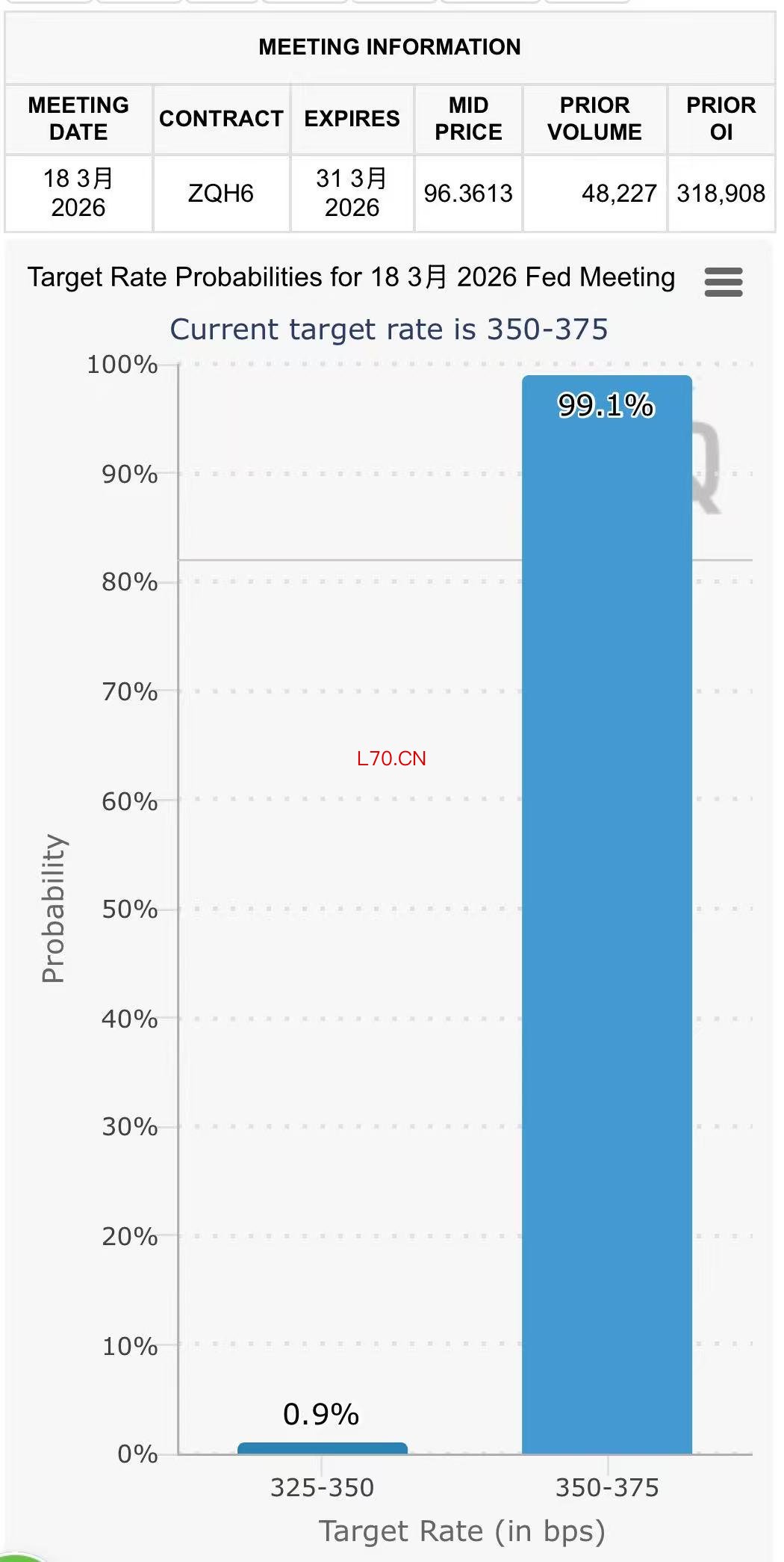 芝商所FedWatch截图