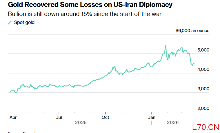 （黄金收复部分失地 来源：彭博）