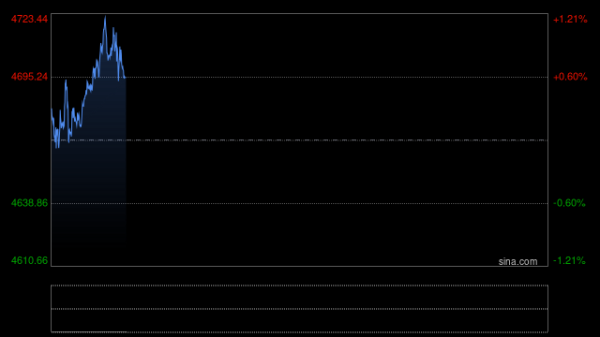 黄金4600铩羽而归！ 反弹终结还是“挖坑”？数据见分晓