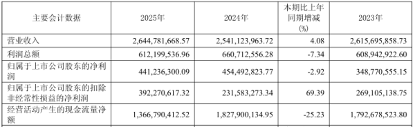 中国卫通2025年扣非净利润3.92亿元，同比增长69.39%，董事长孙京薪酬92.73万元