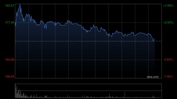 澜起科技午前涨超2% 公司记忆体互联晶片处于市场领先地位