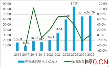 数据来源：年报、偿付能力报告