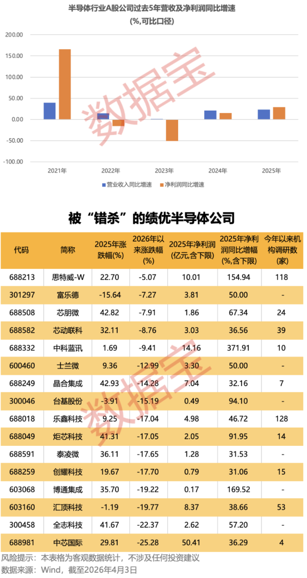 元琛科技：2025年亏损3064.94万元 同比亏损收窄