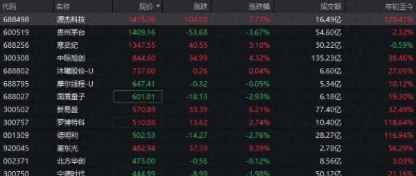 A股新“股王”诞生
