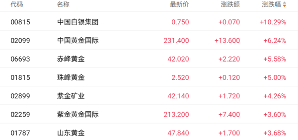 地缘冲突升级提振国际金价 中国白银集团和中国黄金国际均涨超6%