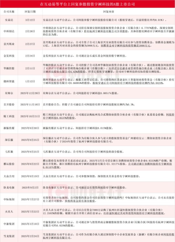 宇树科技IPO获受理 近20家上市公司回复参股投资情况
