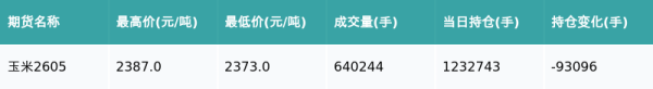 玉米主力合约收跌0.75%