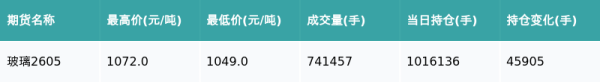 玻璃主力合约收跌0.94%