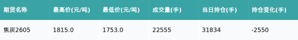 焦炭主力合约收跌1.82%