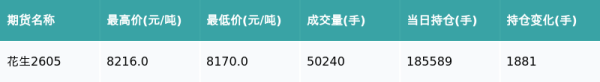 花生主力合约收跌0.39%