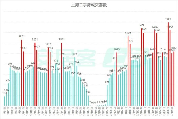 上海二手房单月成交时隔5年重回3万套！多个新房楼盘计划逐步收减折扣