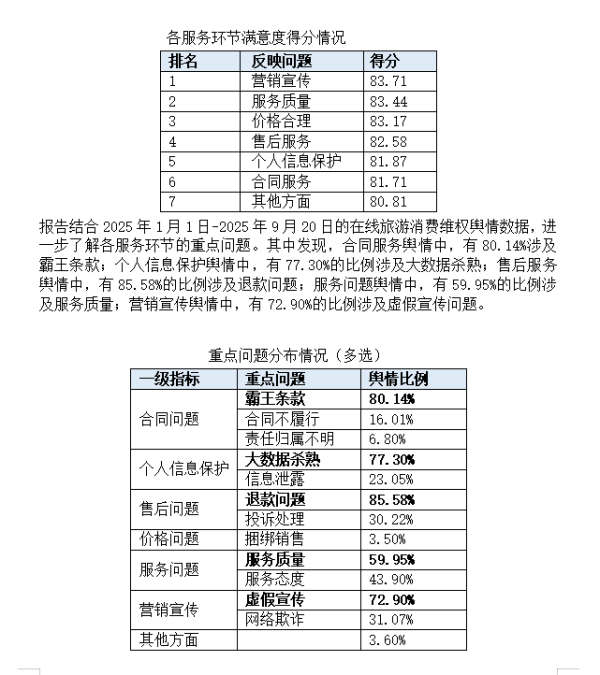 天津市消协等发布在线旅游满意度调查报告