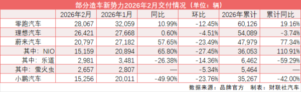 造车新势力2月遇冷：“零理蔚”重回月销2万辆“起跑线”