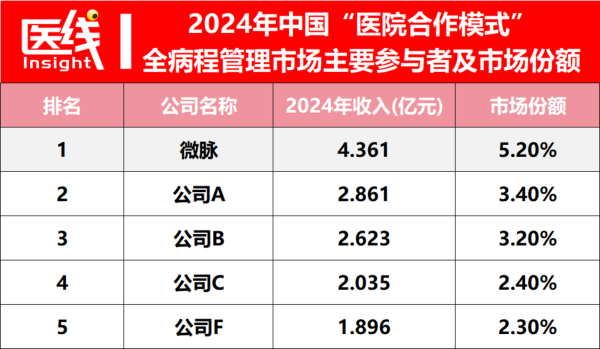 市占率第一，“AI全病程管理”公司冲刺IPO