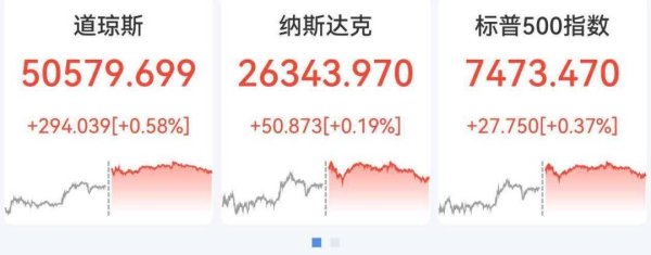 美股芯片股深夜大涨，热门中概股普跌，美联储加息概率升至70%