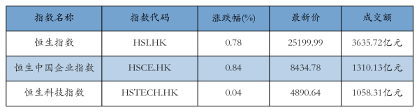 恒生指数上涨0.78%，建筑节能板块涨幅居前｜港股收评
