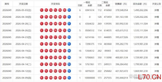 6注+112注！双色球头奖开694万 奖池持续高位