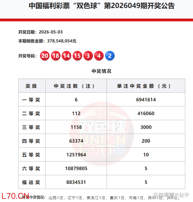 6注+112注！双色球头奖开694万 奖池持续高位