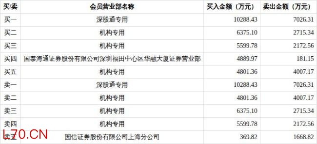 超声电子龙虎榜数据