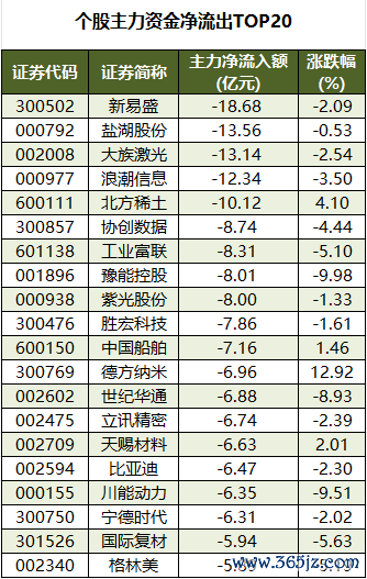 个股主力资金净流出TOP20.png