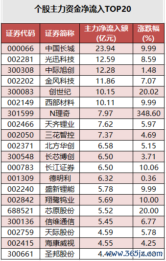 个股主力资金净流入TOP20.png