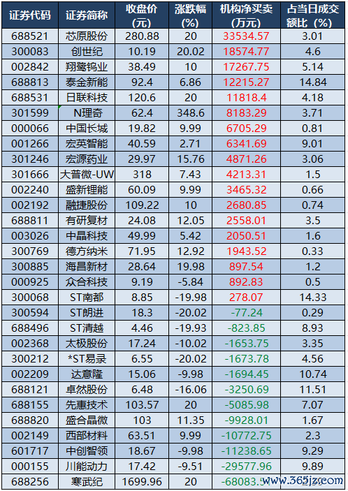 龙虎榜机构净买入的个股.png